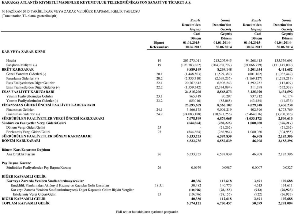 Sınırlı Denetim'den Sınırlı Denetim'den Geçmiş Geçmiş Geçmiş Geçmiş Cari Geçmiş Cari Geçmiş Dönem Dönem Dönem Dönem 01.01.2015-30.06.