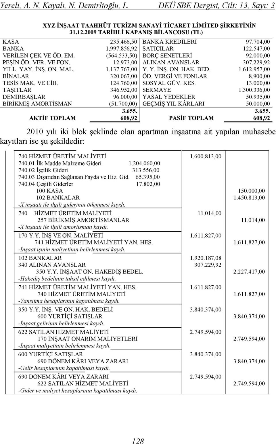 YAY. İNŞ. ON. MAL. 1.137.767,00 Y. Y. İNŞ. ON. HAK. BED. 1.612.957,00 BİNALAR 320.067,00 ÖD. VERGİ VE FONLAR 8.900,00 TESİS MAK. VE CİH. 124.760,00 SOSYAL GÜV. KES. 13.000,00 TAŞITLAR 346.