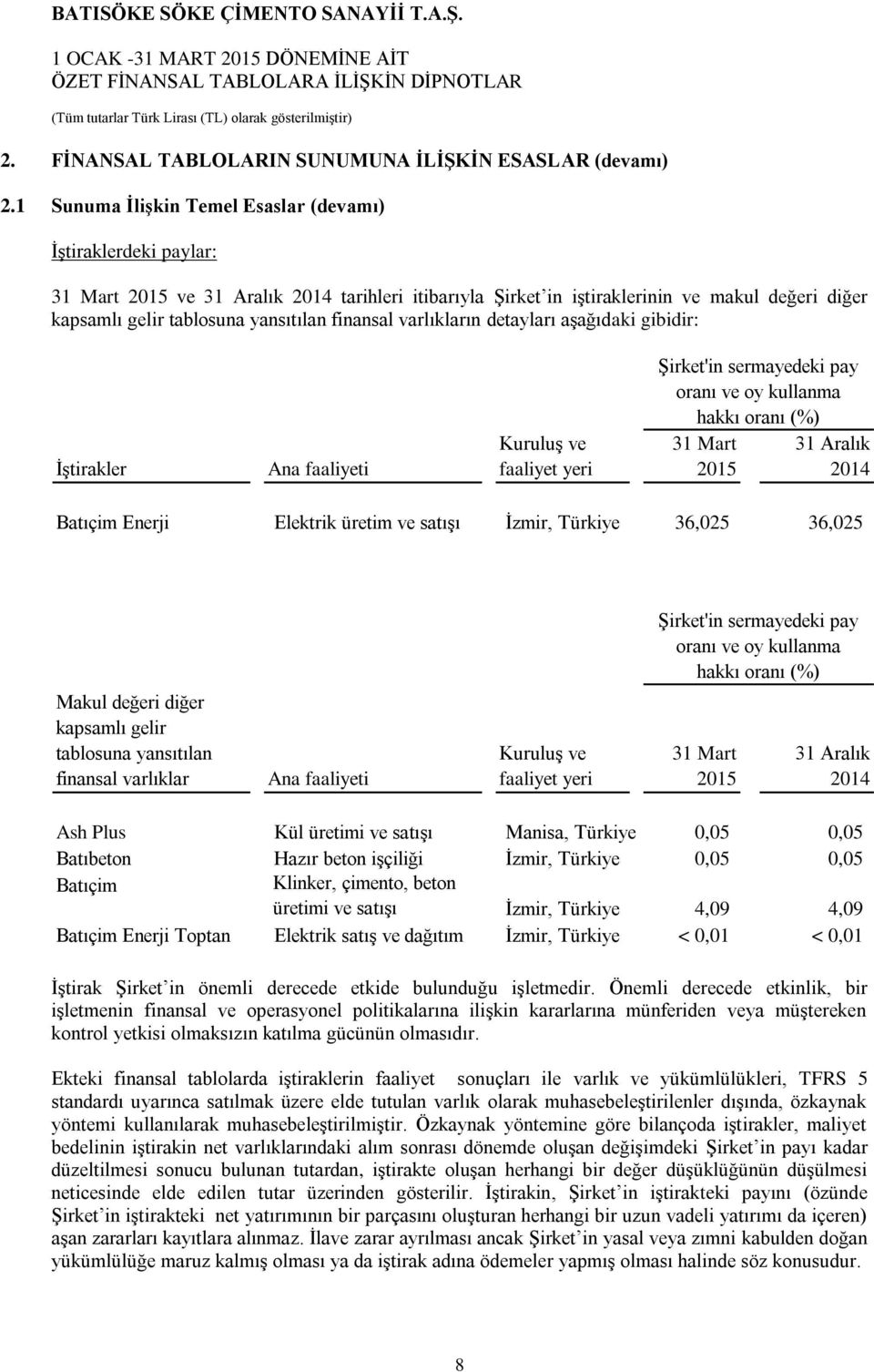 finansal varlıkların detayları aşağıdaki gibidir: İştirakler Ana faaliyeti Kuruluş ve faaliyet yeri Şirket'in sermayedeki pay oranı ve oy kullanma hakkı oranı (%) 31 Mart 2015 31 Aralık 2014 Batıçim