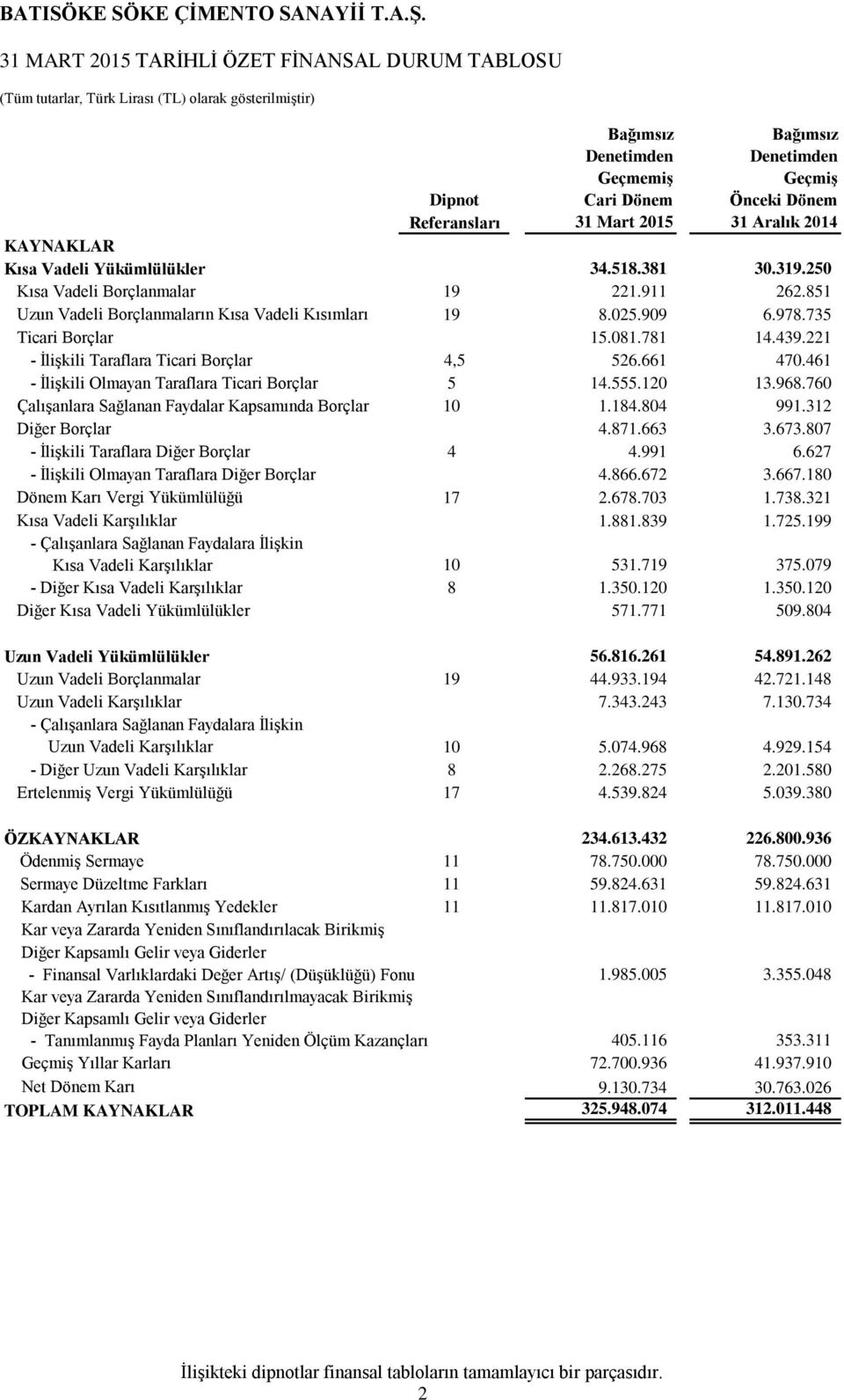 025.909 6.978.735 Ticari Borçlar 15.081.781 14.439.221 - İlişkili Taraflara Ticari Borçlar 4,5 526.661 470.461 - İlişkili Olmayan Taraflara Ticari Borçlar 5 14.555.120 13.968.