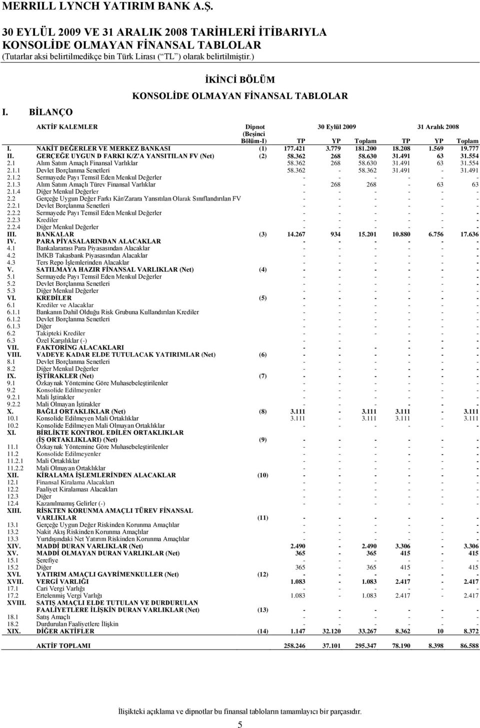 NAKĠT DEĞERLER VE MERKEZ BANKASI (1) 177.421 3.779 181.200 18.208 1.569 19.777 II. GERÇEĞE UYGUN D FARKI K/Z'A YANSITILAN FV (Net) (2) 58.362 268 58.630 31.491 63 31.554 2.