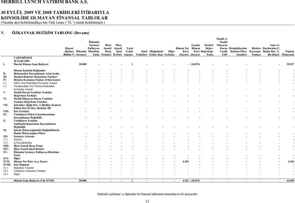 / Riskten Durdurulan F. (BeĢinci ÖdenmiĢ Düzeltme Ġhraç Ġptal Yedek Statü Olağanüstü Diğer Kârı/ Kârı/ Değerleme Va