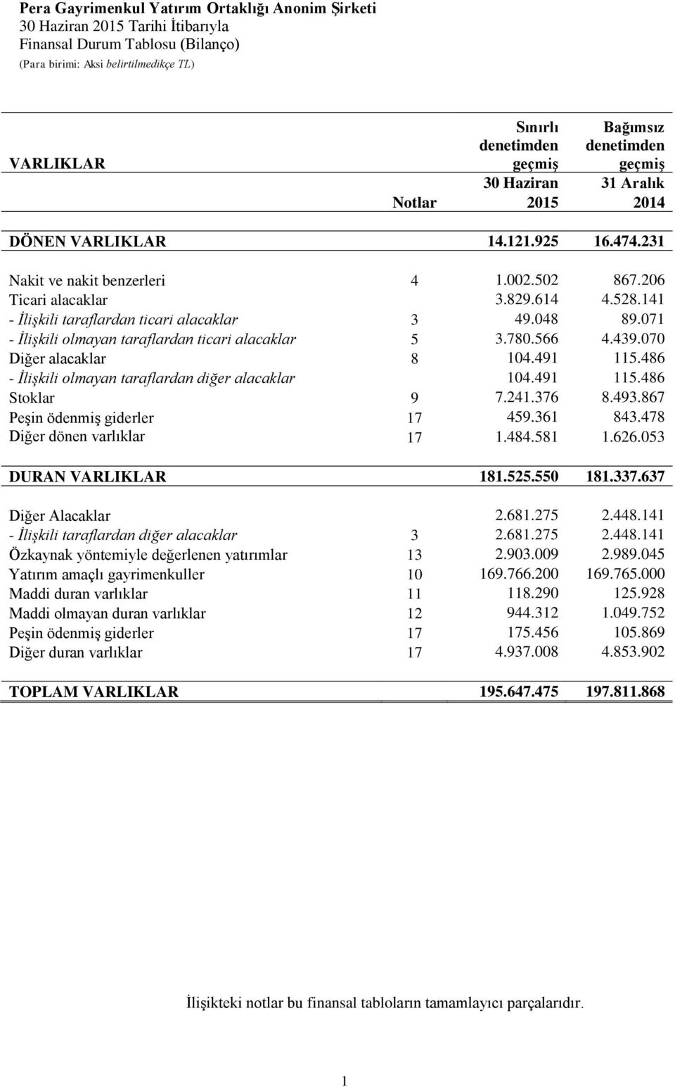 780.566 4.439.070 Diğer alacaklar 8 104.491 115.486 - İlişkili olmayan taraflardan diğer alacaklar 104.491 115.486 Stoklar 9 7.241.376 8.493.867 Peşin ödenmiş giderler 17 459.361 843.