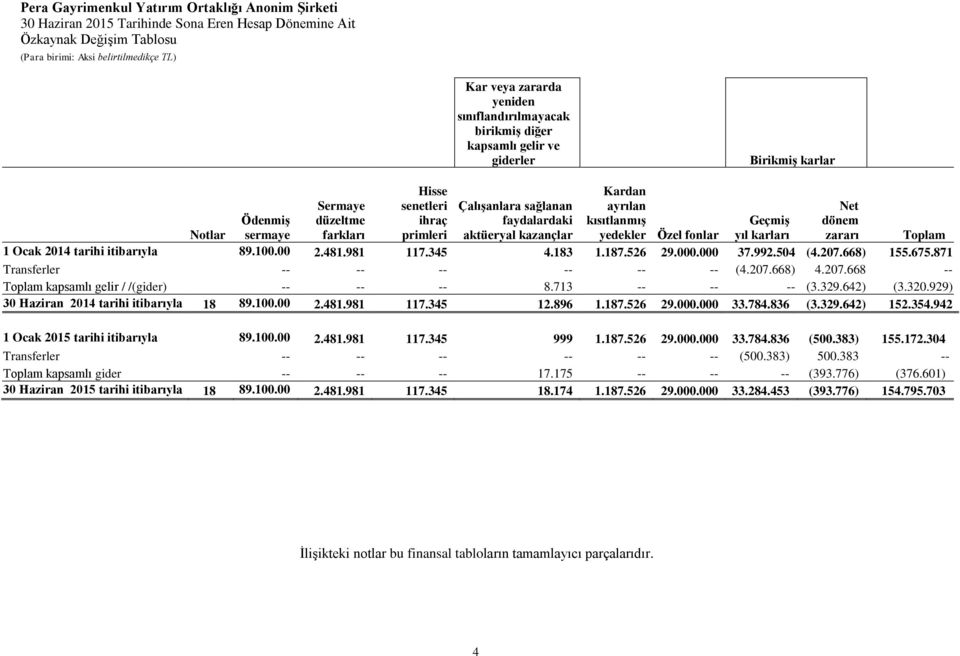 karları Net dönem zararı Toplam 1 Ocak tarihi itibarıyla 89.100.00 2.481.981 117.345 4.183 1.187.526 29.000.000 37.992.504 (4.207.668) 155.675.871 bakiyeler Transferler 00 -- -- -- -- -- -- (4.207.668) 4.