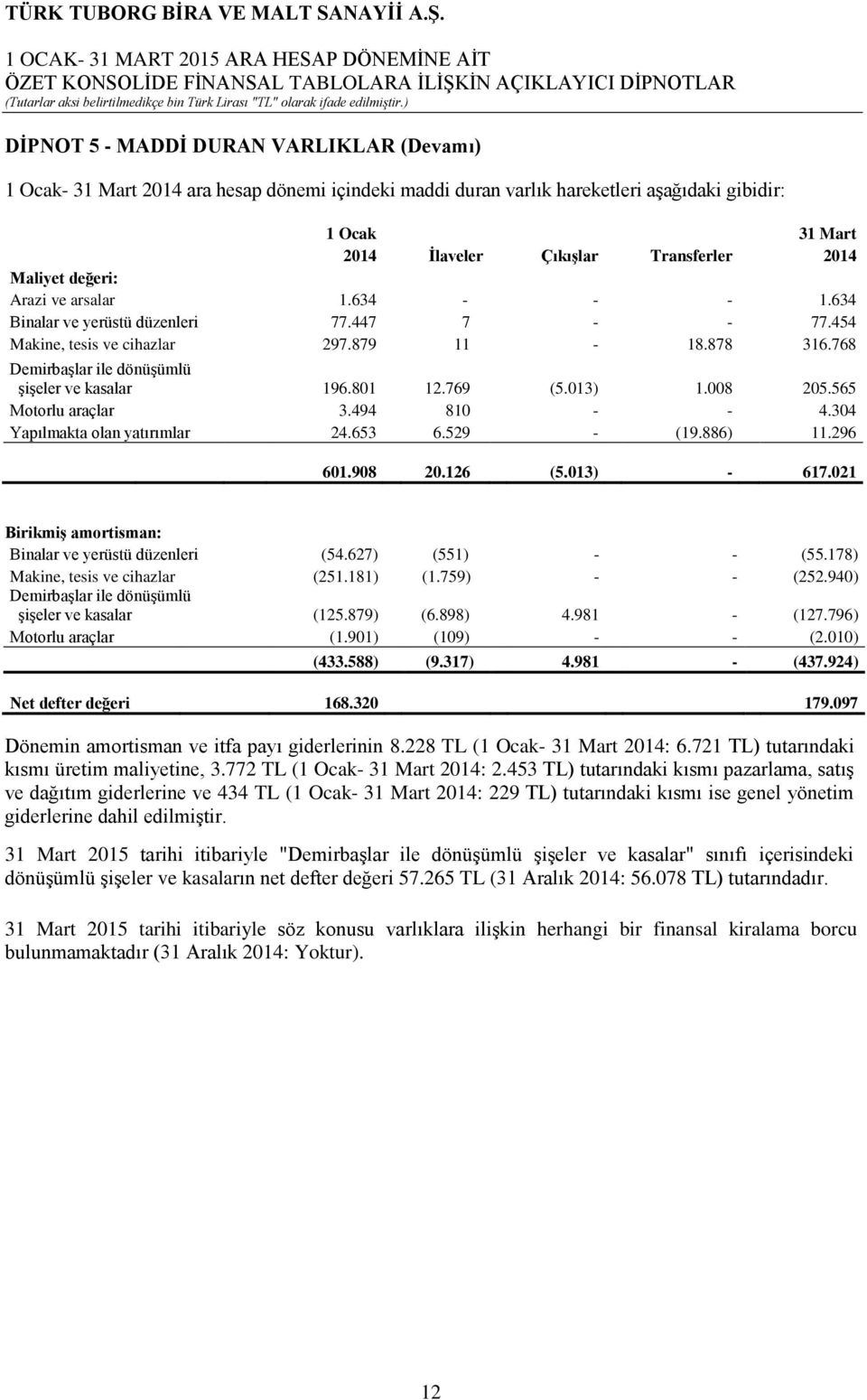 768 Demirbaşlar ile dönüşümlü şişeler ve kasalar 196.801 12.769 (5.013) 1.008 205.565 Motorlu araçlar 3.494 810 - - 4.304 Yapılmakta olan yatırımlar 24.653 6.529 - (19.886) 11.296 601.908 20.126 (5.