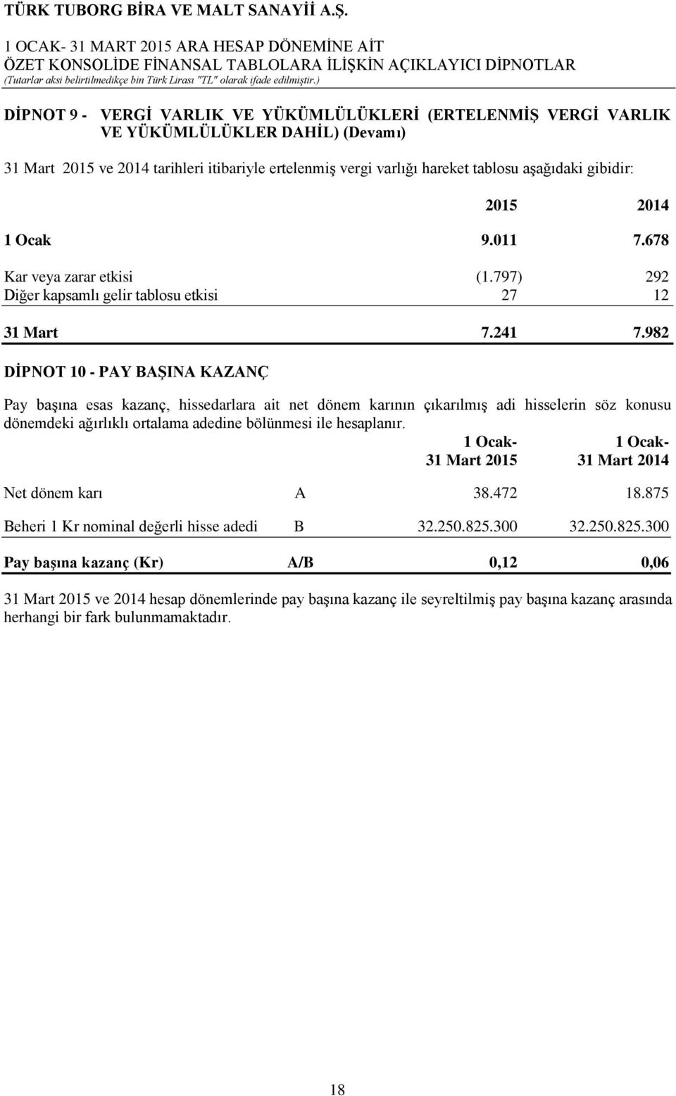 982 DİPNOT 10 - PAY BAŞINA KAZANÇ Pay başına esas kazanç, hissedarlara ait net dönem karının çıkarılmış adi hisselerin söz konusu dönemdeki ağırlıklı ortalama adedine bölünmesi ile hesaplanır.