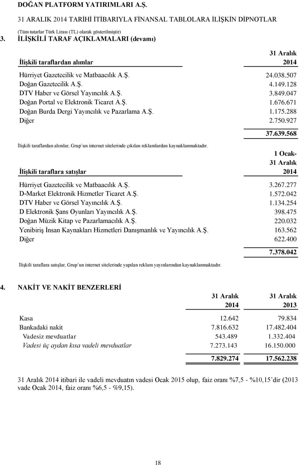 927 İlişkili taraflardan alımlar, Grup un internet sitelerinde çıkılan reklamlardan kaynaklanmaktadır. 37.639.