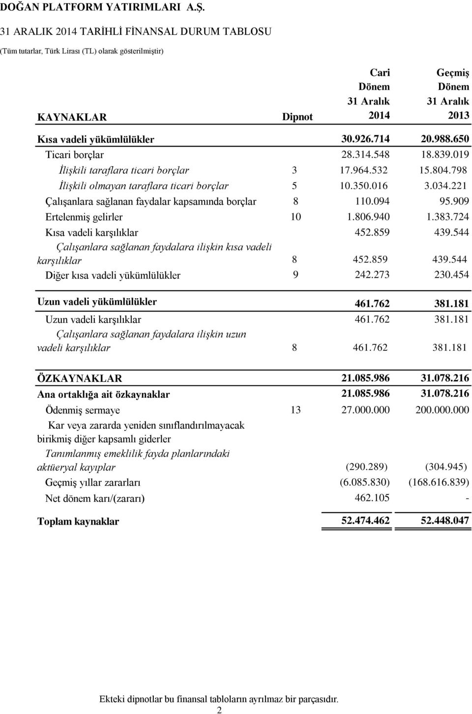 221 Çalışanlara sağlanan faydalar kapsamında borçlar 8 110.094 95.909 Ertelenmiş gelirler 10 1.806.940 1.383.724 Kısa vadeli karşılıklar 452.859 439.