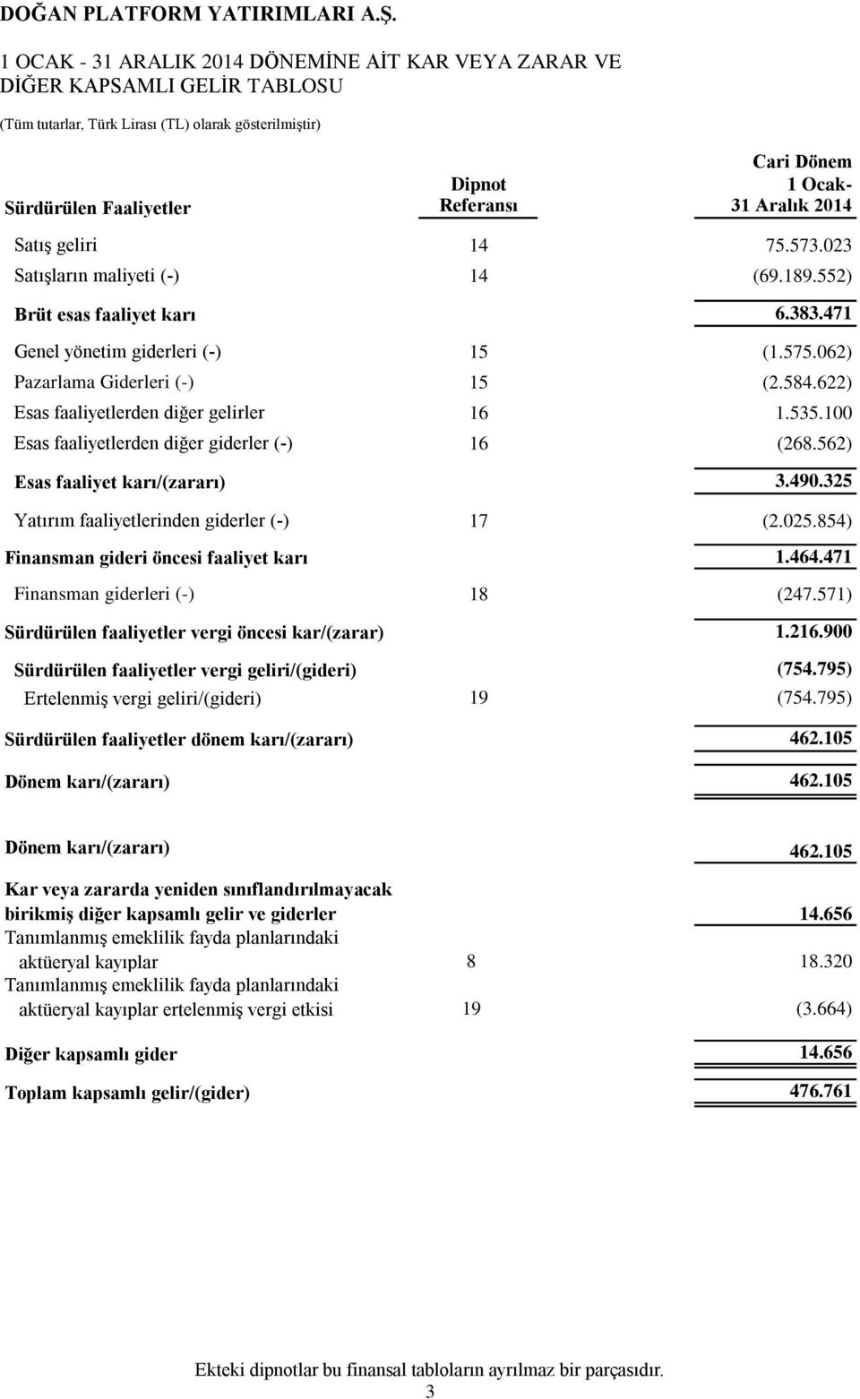 622) Esas faaliyetlerden diğer gelirler 16 1.535.100 Esas faaliyetlerden diğer giderler (-) 16 (268.562) Esas faaliyet karı/(zararı) 3.490.325 Yatırım faaliyetlerinden giderler (-) 17 (2.025.