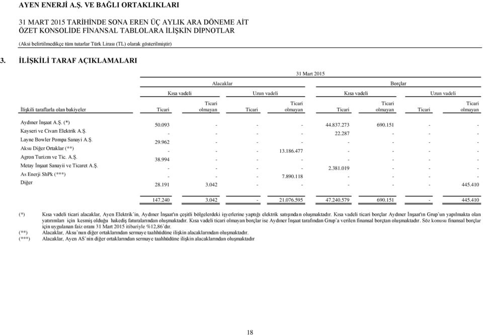 Ş. As Enerji ShPk (***) Diğer 50.093 - - - 44.837.273 690.151 - - - - - - 22.287 - - - 29.962 - - - - - - - - - - 13.186.477 - - - - 38.994 - - - - - - - - - - - 2.381.019 - - - - - - 7.890.