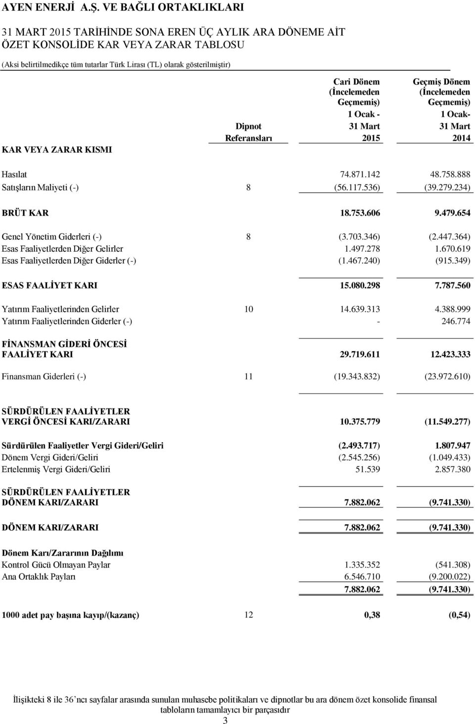 278 1.670.619 Esas Faaliyetlerden Diğer Giderler (-) (1.467.240) (915.349) ESAS FAALİYET KARI 15.080.298 7.787.560 Yatırım Faaliyetlerinden Gelirler 10 14.639.313 4.388.