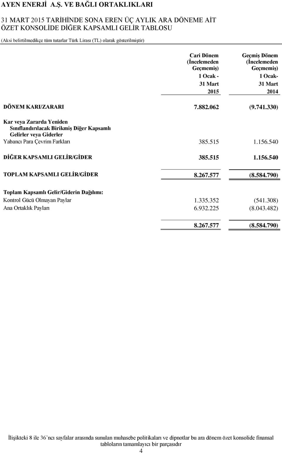 515 1.156.540 TOPLAM KAPSAMLI GELİR/GİDER 8.267.577 (8.584.790) Toplam Kapsamlı Gelir/Giderin Dağılımı: Kontrol Gücü Olmayan Paylar 1.335.352 (541.308) Ana Ortaklık Payları 6.932.225 (8.