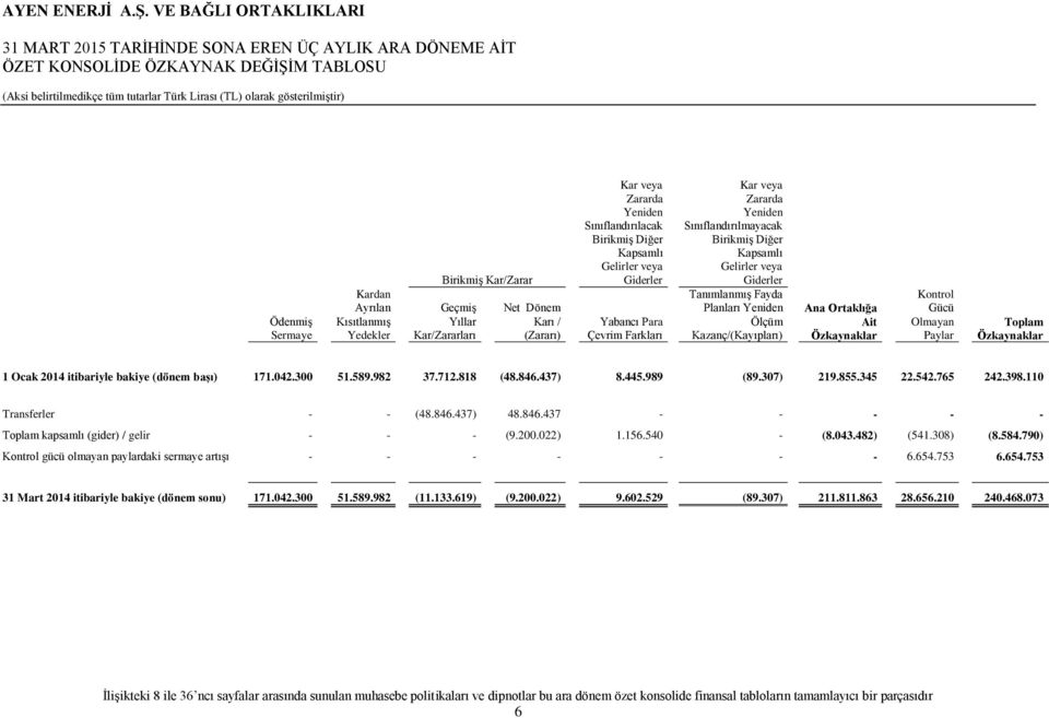 Fayda Planları Yeniden Ölçüm Kazanç/(Kayıpları) Ana Ortaklığa Ait Özkaynaklar Kontrol Gücü Olmayan Paylar Toplam Özkaynaklar 1 Ocak 2014 itibariyle bakiye (dönem başı) 171.042.300 51.589.982 37.712.