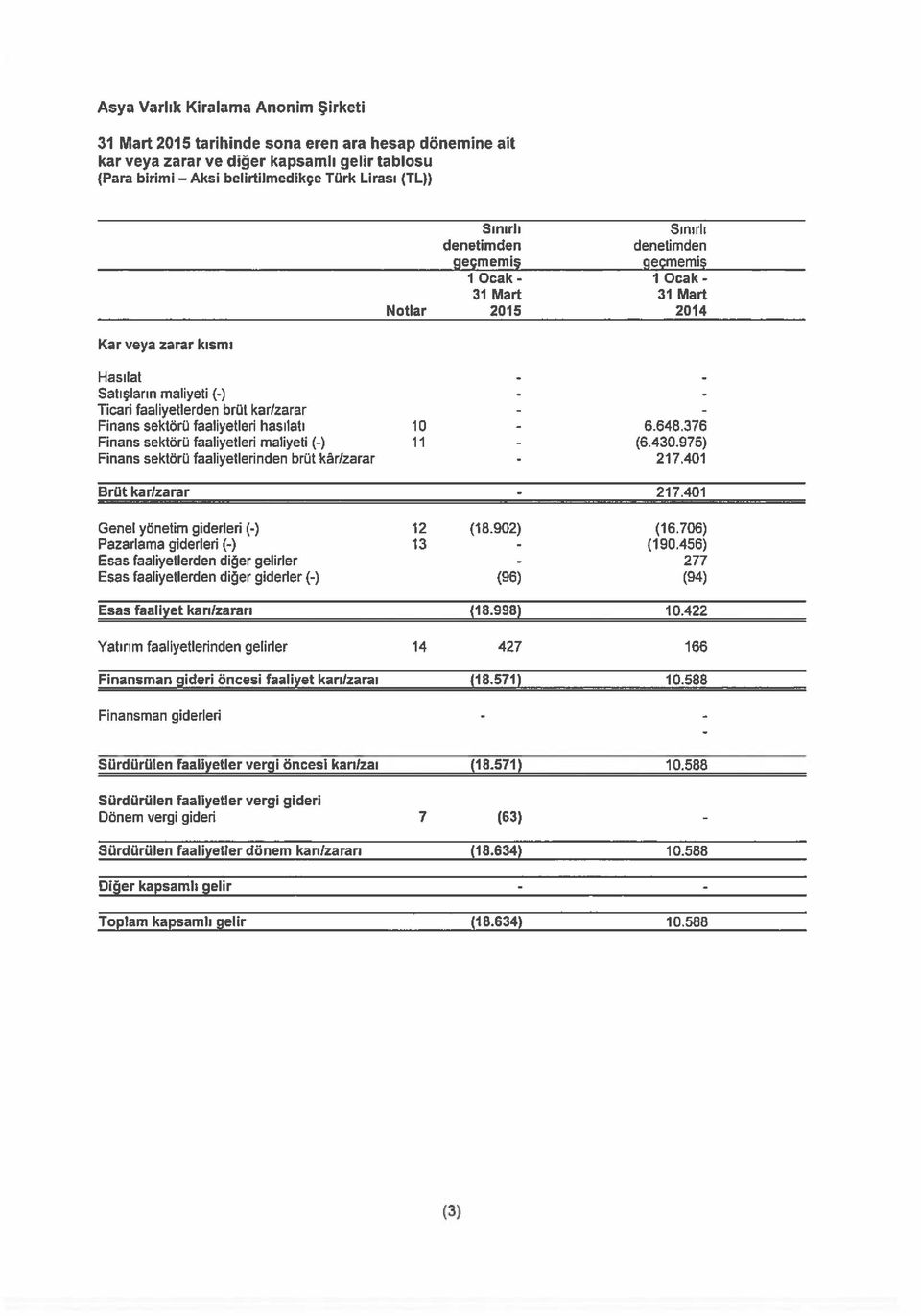 Finans sektörü faaliyetleri hasılatı 10-6.648.376 Finans sektörü faaliyetleri maliyeti (-) 11 - (6.430.975) Finans sektörü faaliyetlerinden brüt kür/zarar - 217.401 Brüt kar/zarar - 217.