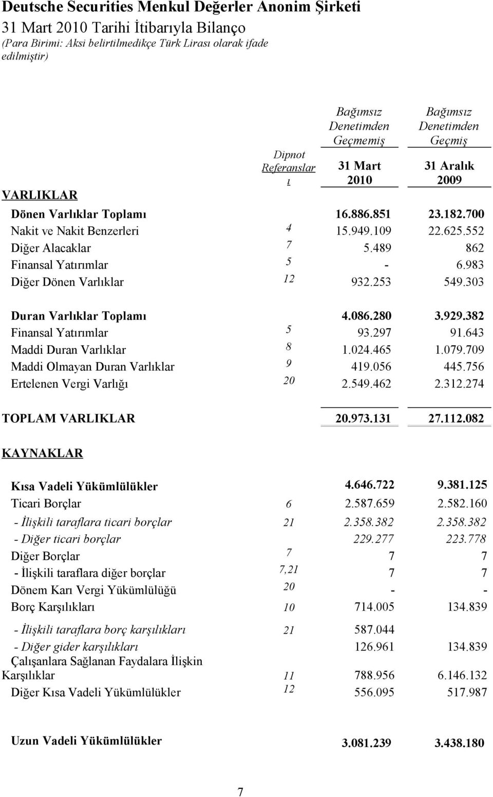 489 862 Finansal Yatırımlar 5-6.983 Diğer Dönen Varlıklar 12 932.253 549.303 Duran Varlıklar Toplamı 4.086.280 3.929.382 Finansal Yatırımlar 5 93.297 91.643 Maddi Duran Varlıklar 8 1.024.465 1.079.