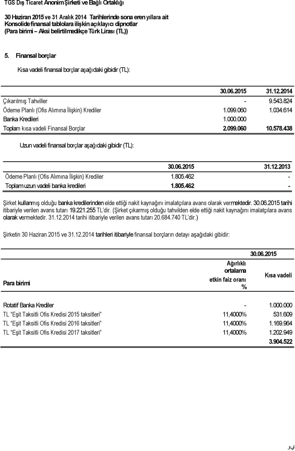 462 - Toplam uzun vadeli banka kredileri 1.805.462 - kullan banka kredilerinden mektedir. 30.06.2015 tarihi 19.221.