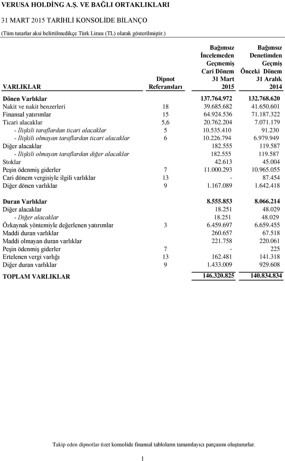 682 41.650.601 Finansal yatırımlar 15 64.924.536 71.187.322 Ticari alacaklar 5,6 20.762.204 7.071.179 - İlişkili taraflardan ticari alacaklar 5 10.535.410 91.