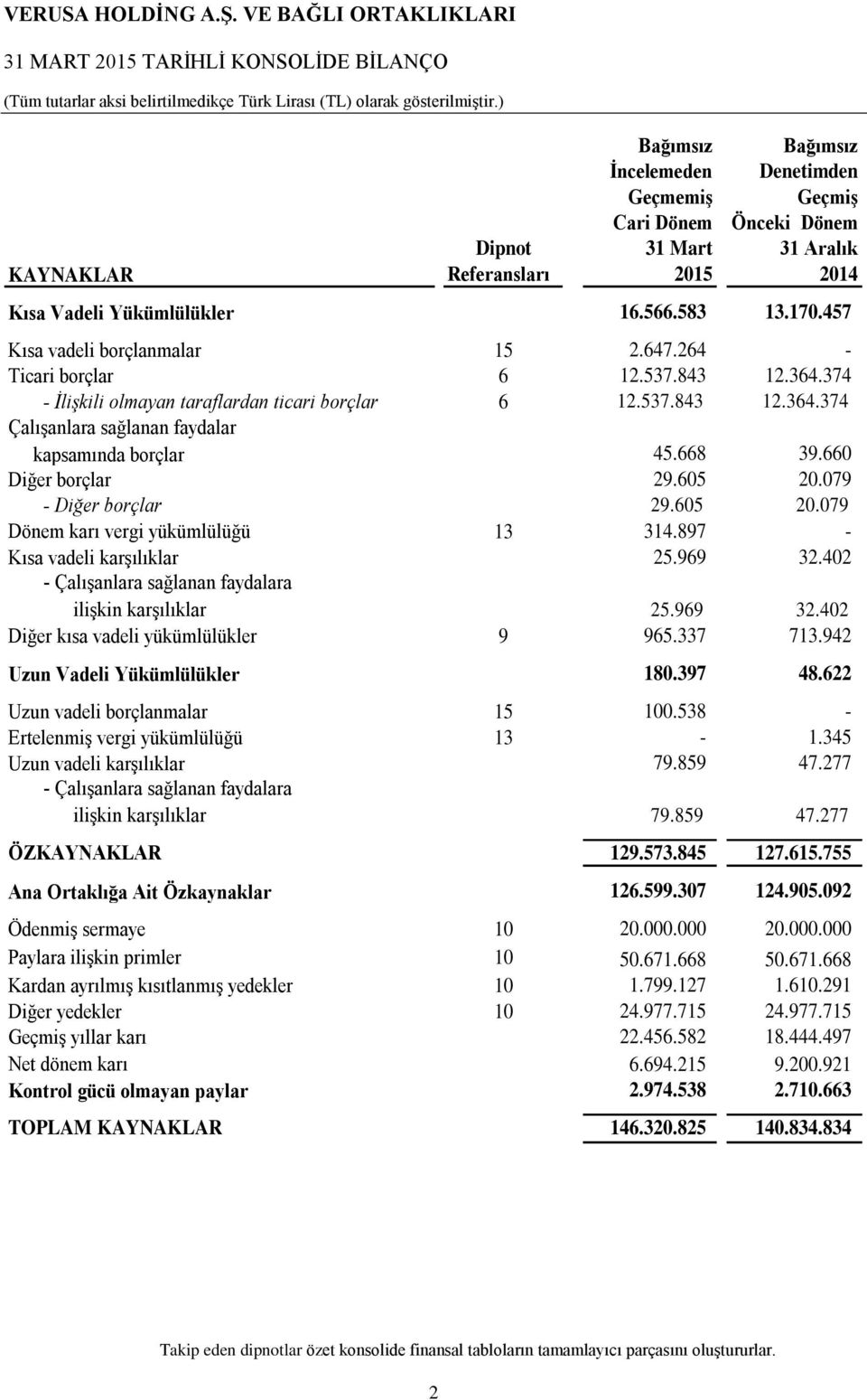 457 Kısa vadeli borçlanmalar 15 2.647.264 - Ticari borçlar 6 12.537.843 12.364.374 - İlişkili olmayan taraflardan ticari borçlar 6 12.537.843 12.364.374 Çalışanlara sağlanan faydalar kapsamında borçlar 45.