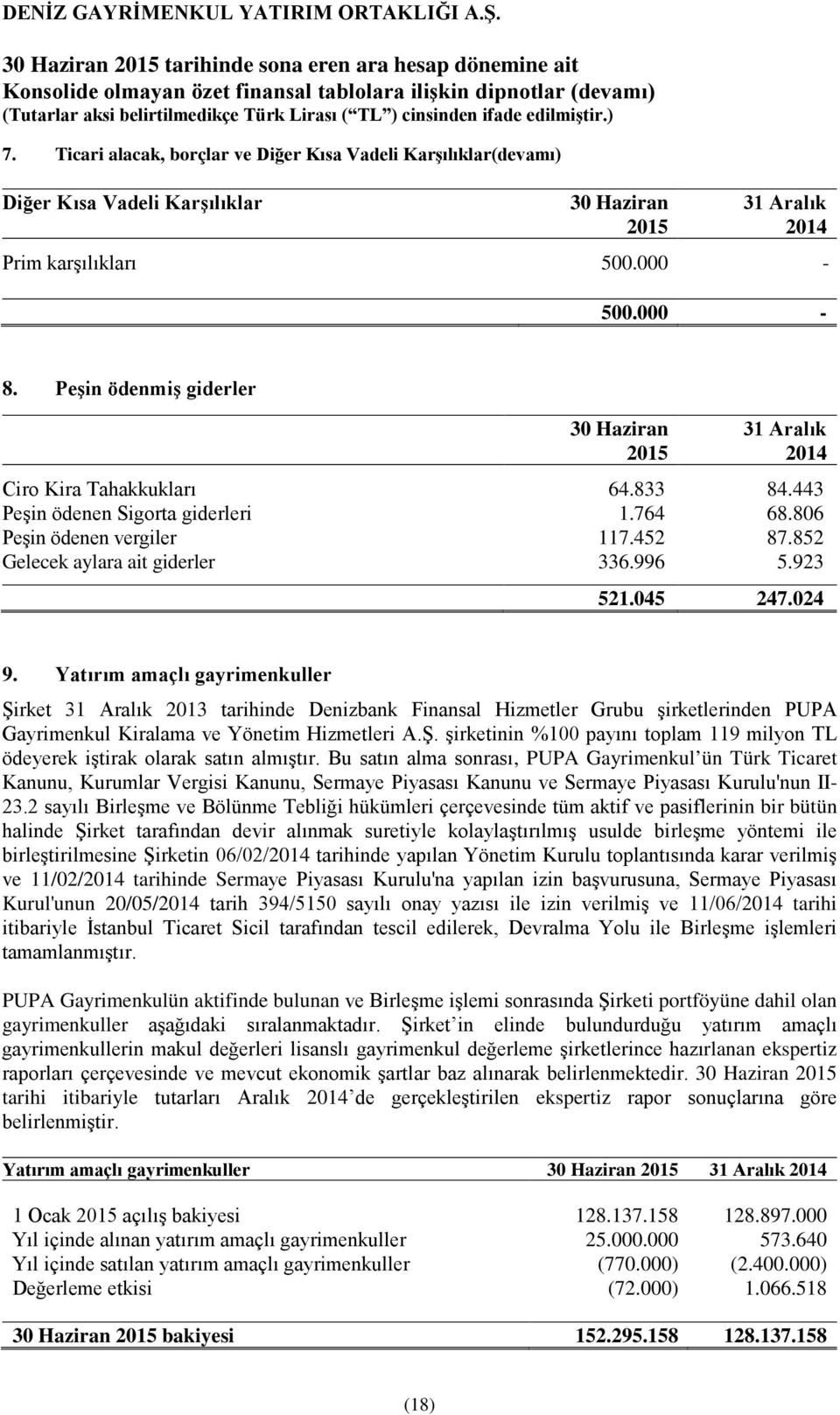 045 247.024 9. Yatırım amaçlı gayrimenkuller Şirket 31 Aralık 2013 tarihinde Denizbank Finansal Hizmetler Grubu şirketlerinden PUPA Gayrimenkul Kiralama ve Yönetim Hizmetleri A.Ş. şirketinin %100 payını toplam 119 milyon TL ödeyerek iştirak olarak satın almıştır.