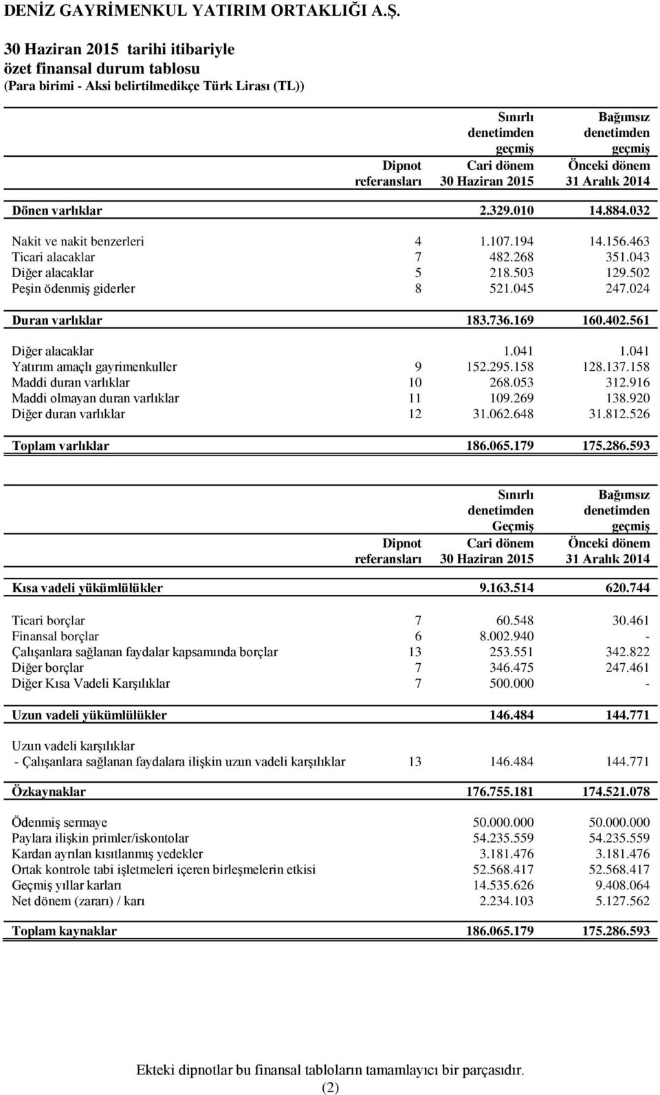 024 Duran varlıklar 183.736.169 160.402.561 Diğer alacaklar 1.041 1.041 Yatırım amaçlı gayrimenkuller 9 152.295.158 128.137.158 Maddi duran varlıklar 10 268.053 312.
