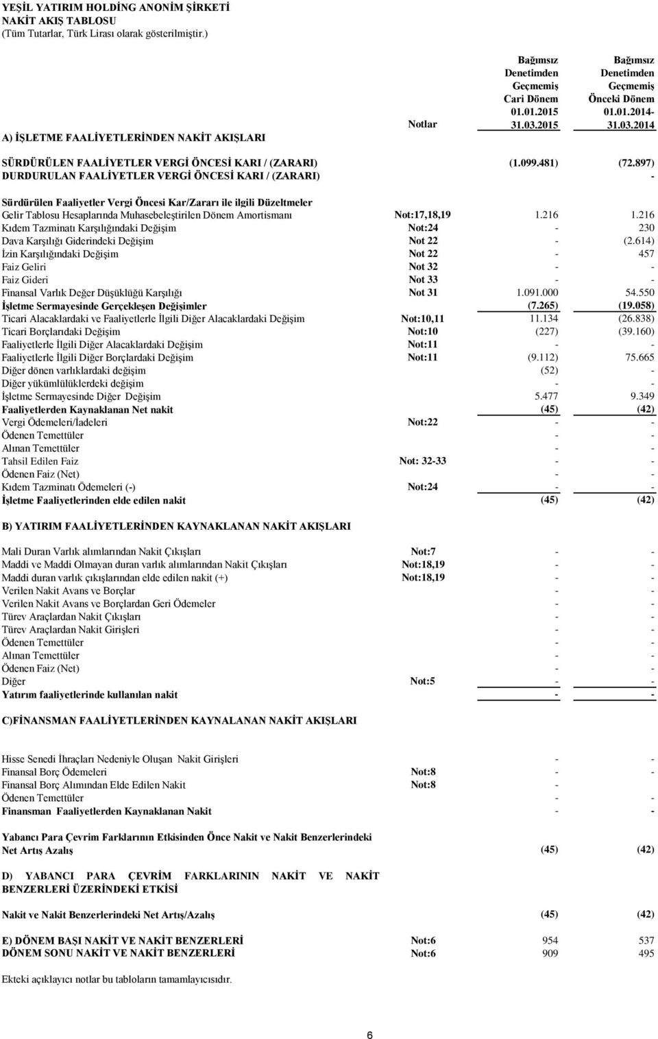 897) DURDURULAN FAALİYETLER VERGİ ÖNCESİ KARI / (ZARARI) - Sürdürülen Faaliyetler Vergi Öncesi Kar/Zararı ile ilgili Düzeltmeler Gelir Tablosu Hesaplarında Muhasebeleştirilen Dönem Amortismanı