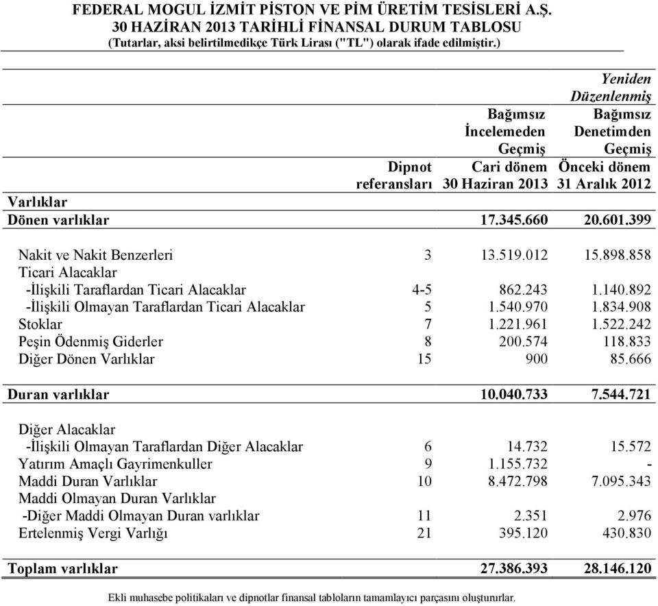 399 Nakit ve Nakit Benzerleri 3 13.519.012 15.898.858 Ticari Alacaklar -Đlişkili Taraflardan Ticari Alacaklar 4-5 862.243 1.140.892 -Đlişkili Olmayan Taraflardan Ticari Alacaklar 5 1.540.970 1.834.