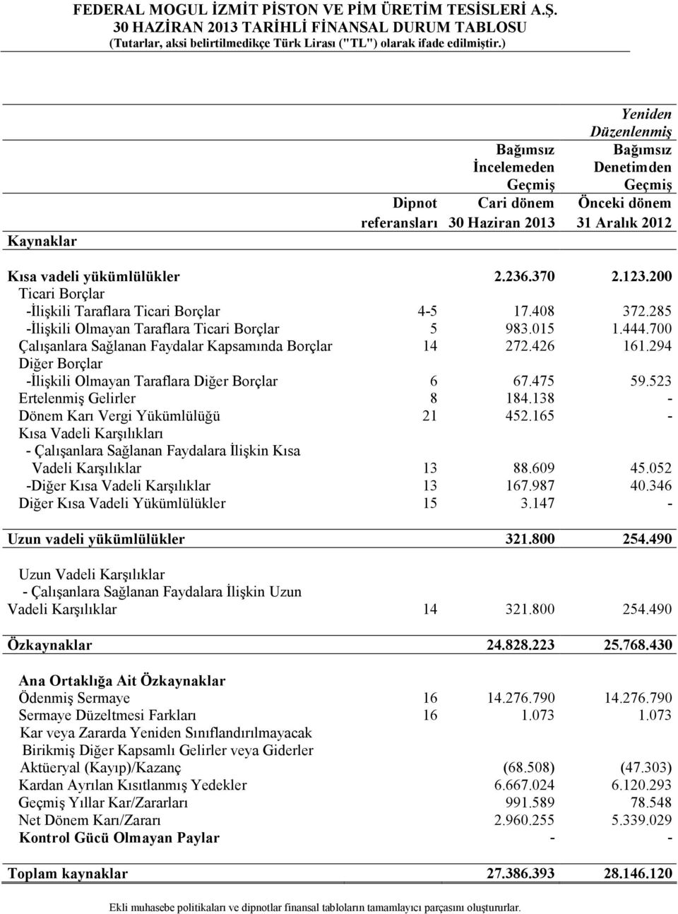 200 Ticari Borçlar -Đlişkili Taraflara Ticari Borçlar 4-5 17.408 372.285 -Đlişkili Olmayan Taraflara Ticari Borçlar 5 983.015 1.444.700 Çalışanlara Sağlanan Faydalar Kapsamında Borçlar 14 272.426 161.