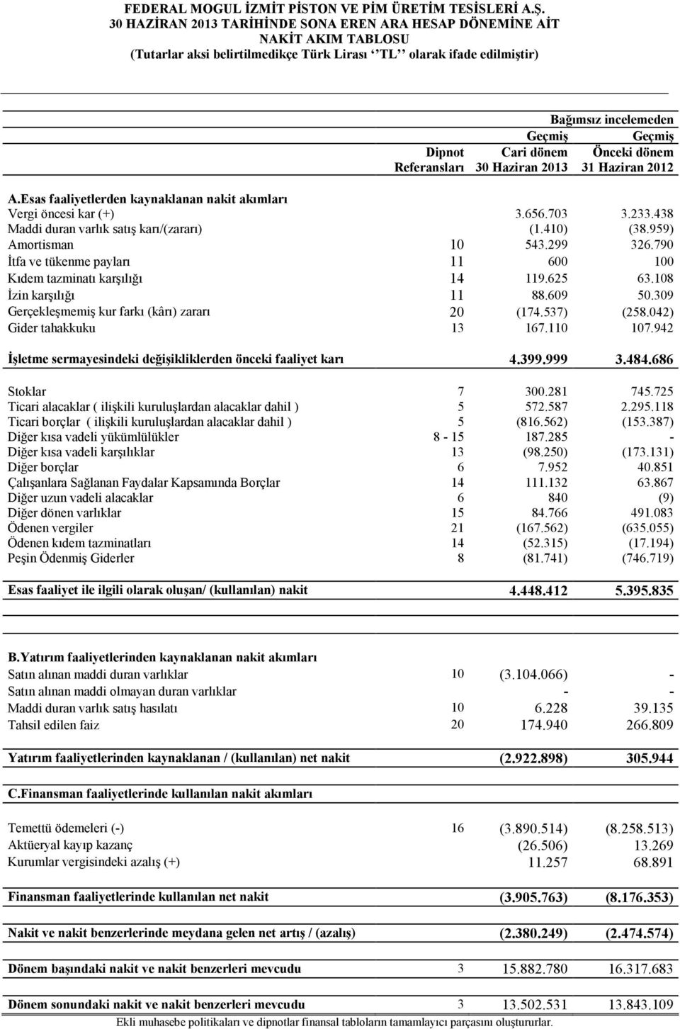 790 Đtfa ve tükenme payları 11 600 100 Kıdem tazminatı karşılığı 14 119.625 63.108 Đzin karşılığı 11 88.609 50.309 Gerçekleşmemiş kur farkı (kârı) zararı 20 (174.537) (258.042) Gider tahakkuku 13 167.