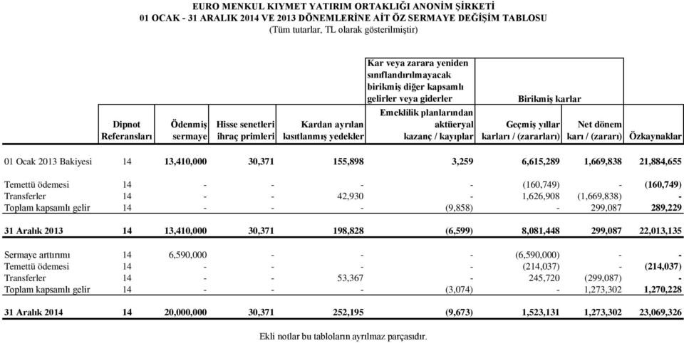 kazanç / kayıplar Birikmiş karlar Geçmiş yıllar karları / (zararları) Net dönem karı / (zararı) Özkaynaklar 01 Ocak 2013 Bakiyesi 14 13,410,000 30,371 155,898 3,259 6,615,289 1,669,838 21,884,655