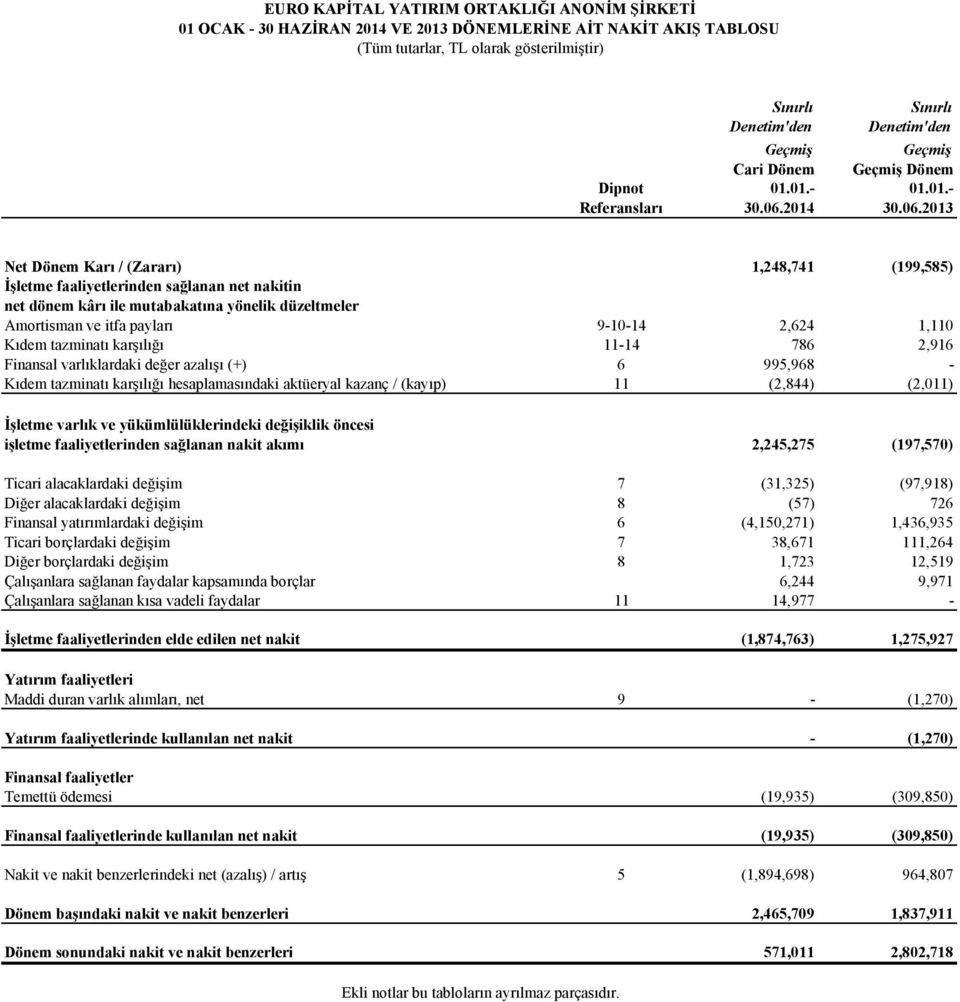 2014 Sınırlı Denetim'den Geçmiş Geçmiş Dönem 30.06.