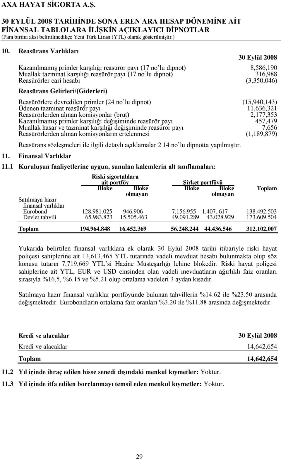 Kazanılmamış primler karşılığı değişiminde reasürör payı 457,479 Muallak hasar ve tazminat karşılığı değişiminde reasürör payı 7,656 Reasürörlerden alınan komisyonların ertelenmesi (1,189,879)