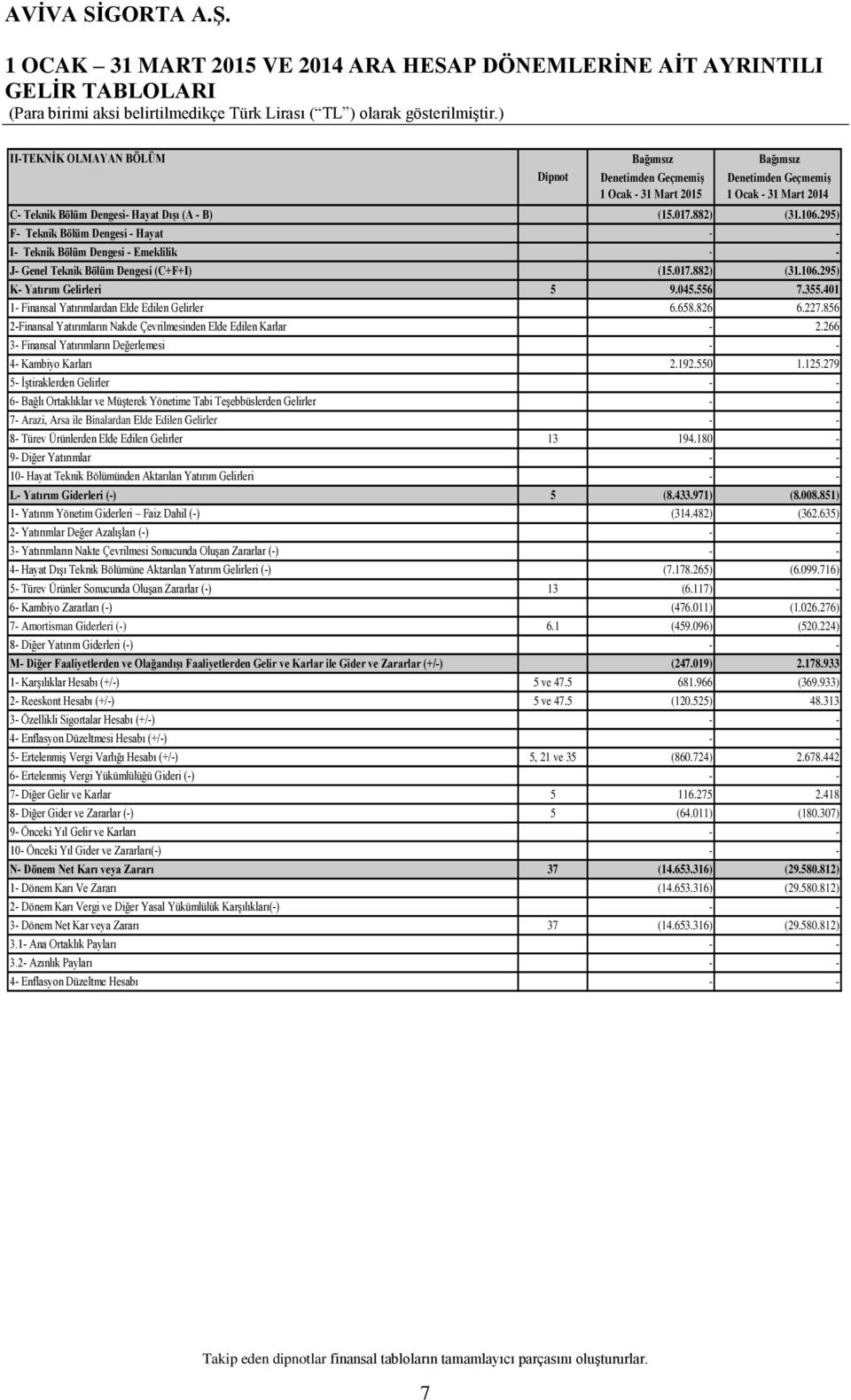 045.556 7.355.401 1- Finansal Yatırımlardan Elde Edilen Gelirler 6.658.826 6.227.856 2-Finansal Yatırımların Nakde Çevrilmesinden Elde Edilen Karlar - 2.