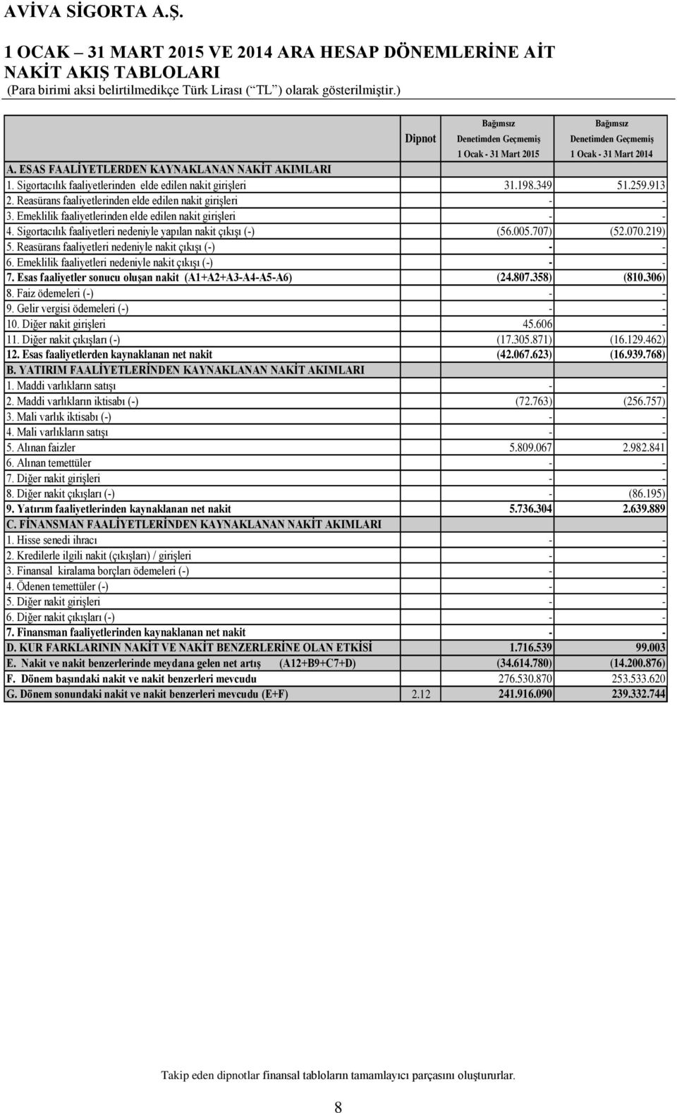 Emeklilik faaliyetlerinden elde edilen nakit girişleri 4. Sigortacılık faaliyetleri nedeniyle yapılan nakit çıkışı (-) (56.005.707) (52.070.219) 5. Reasürans faaliyetleri nedeniyle nakit çıkışı (-) 6.