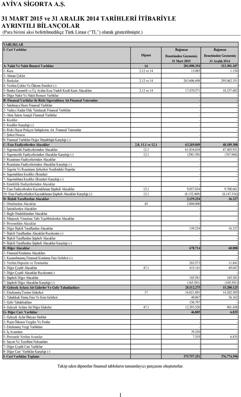 351 4- Verilen Çekler Ve Ödeme Emirleri (-) 5- Banka Garantili ve Üç Aydan Kısa Vadeli Kredi Kartı Alacakları 2.12 ve 14 17.470.571 18.237.