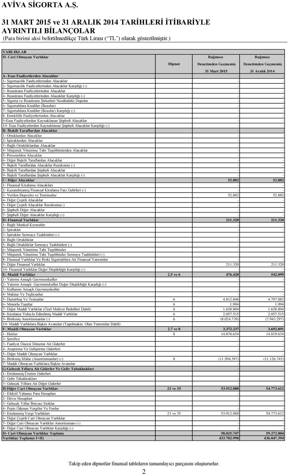 Alacaklar Karşılığı (-) 5- Sigorta ve Reasürans Şirketleri Nezdindeki Depolar 6- Sigortalılara Krediler (İkrazlar) 7- Sigortalılara Krediler (İkrazlar) Karşılığı (-) 8- Emeklilik Faaliyetlerinden