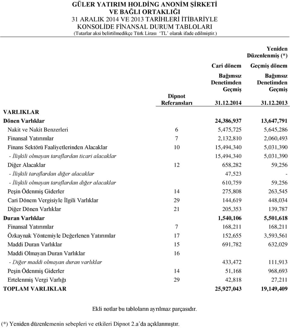 5,645,286 Finansal Yatırımlar 7 2,132,810 2,060,493 Finans Sektörü Faaliyetlerinden Alacaklar 10 15,494,340 5,031,390 - İlişkili olmayan taraflardan ticari alacaklar 15,494,340 5,031,390 Diğer