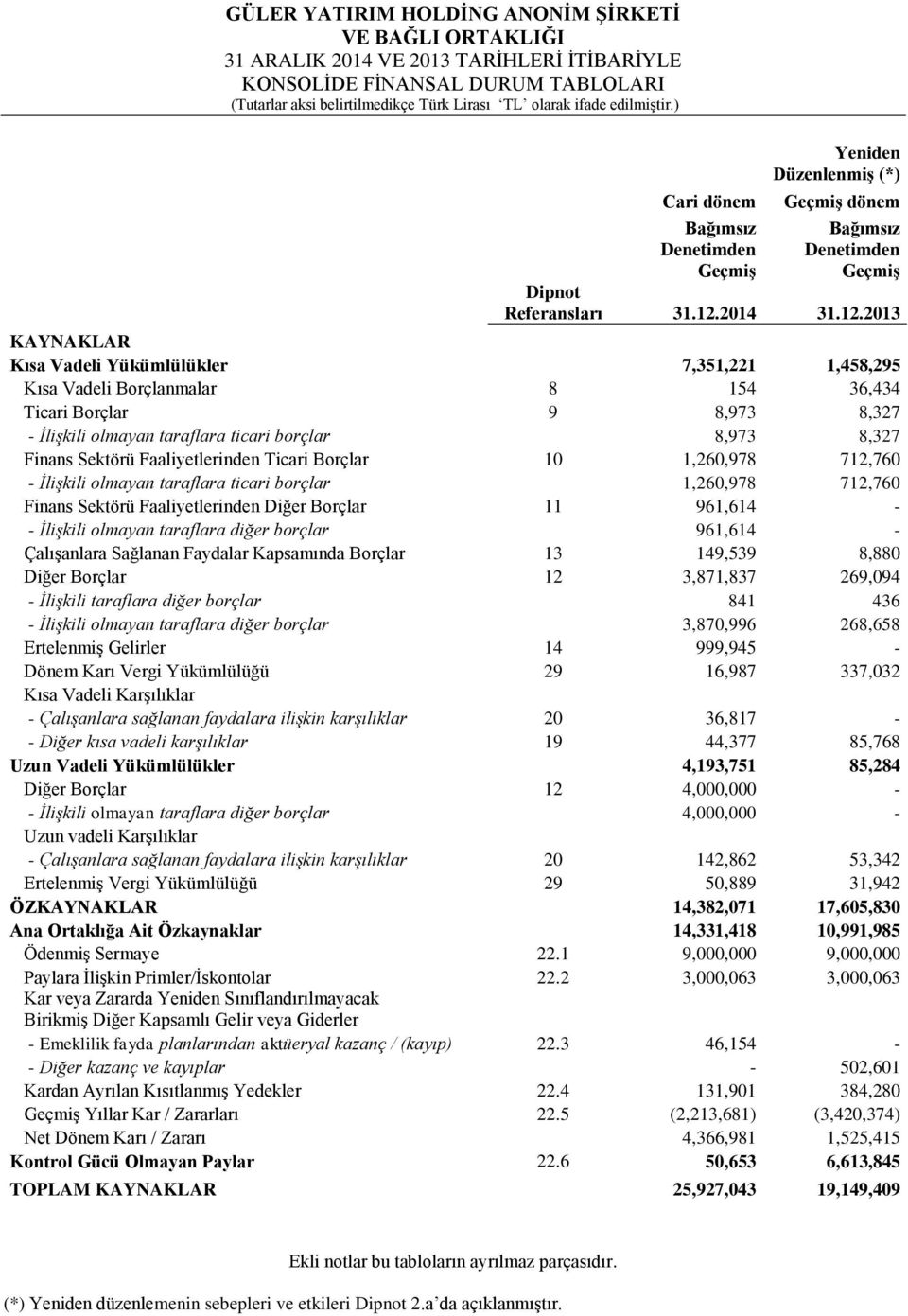 Borçlanmalar 8 154 36,434 Ticari Borçlar 9 8,973 8,327 - İlişkili olmayan taraflara ticari borçlar 8,973 8,327 Finans Sektörü Faaliyetlerinden Ticari Borçlar 10 1,260,978 712,760 - İlişkili olmayan