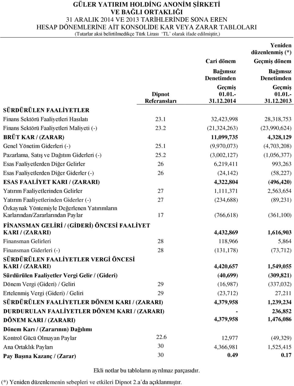 1 32,423,998 28,318,753 Finans Sektörü Faaliyetleri Maliyeti (-) 23.2 (21,324,263) (23,990,624) BRÜT KAR / (ZARAR) 11,099,735 4,328,129 Genel Yönetim Giderleri (-) 25.