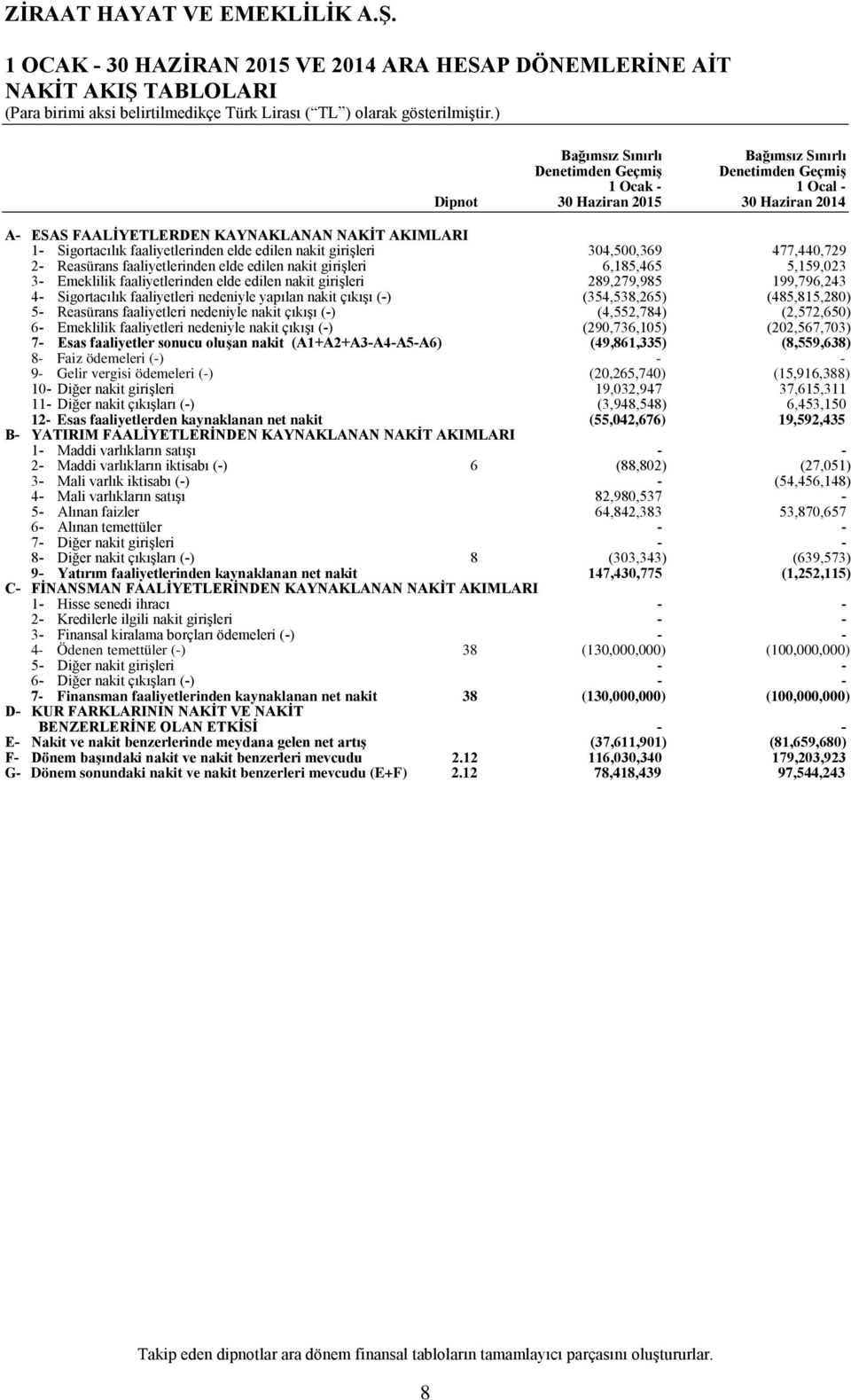 6,185,465 5,159,023 3 Emeklilik faaliyetlerinden elde edilen nakit girişleri 289,279,985 199,796,243 4 Sigortacılık faaliyetleri nedeniyle yapılan nakit çıkışı () (354,538,265) (485,815,280) 5