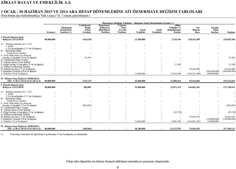 Karları Toplam I Önceki Dönem Sonu Bakiyesi (31/12/2013) 80,000,000 (624,619) 13,200,000 3,134,766 130,332,309 226,042,456 A Sermaye artırımı (A1 + A2) 1 Nakit 2 İç kaynaklardan (2.