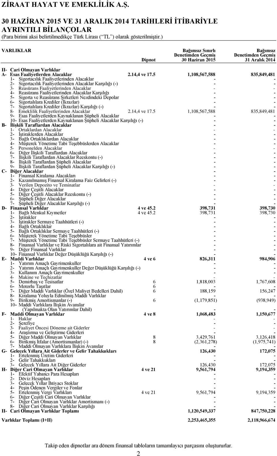 5 1,108,567,588 835,849,481 3 Reasürans Faaliyetlerinden Alacaklar 4 Reasürans Faaliyetlerinden Alacaklar Karşılığı 5 Sigorta ve Reasürans Şirketleri Nezdindeki Depolar 6 Sigortalılara Krediler