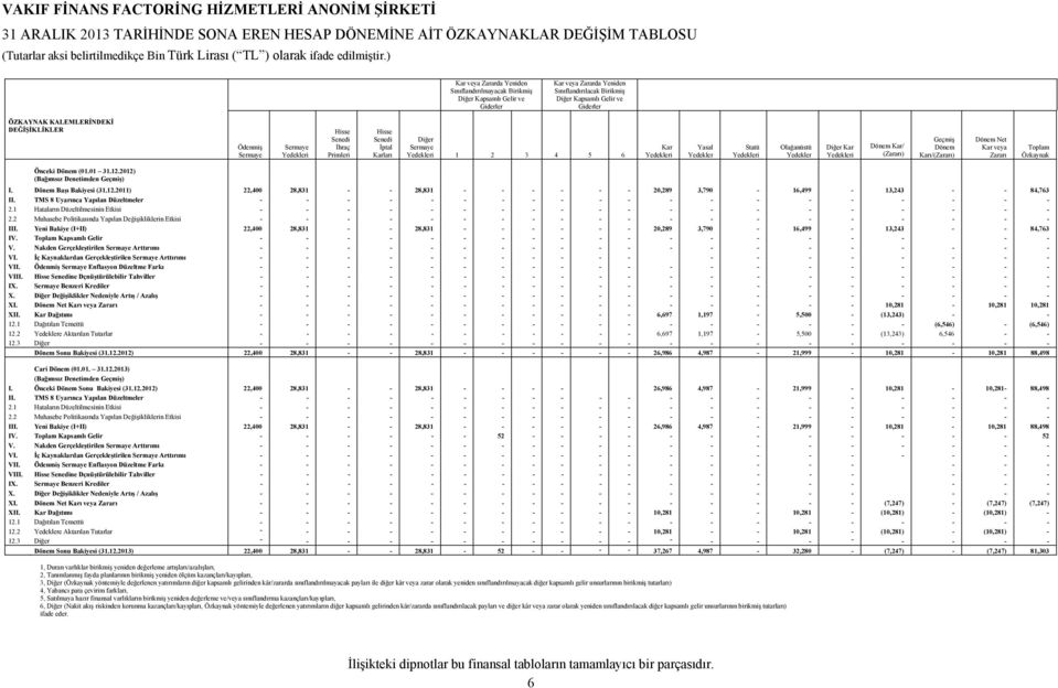 İhraç Primleri Hisse Senedi İptal Karları Diğer Sermaye Yedekleri 1 2 3 4 5 6 Kar Yedekleri Yasal Yedekler Statü Yedekleri Olağanüstü Yedekler Diğer Kar Yedekleri Dönem Kar/ (Zararı) Geçmiş Dönem