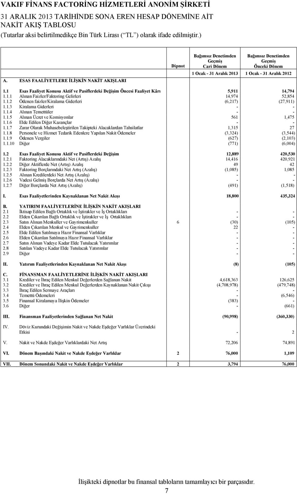 1 Esas Faaliyet Konusu Aktif ve Pasiflerdeki Değişim Öncesi Faaliyet Kârı 5,911 14,794 1.1.1 Alınan Faizler/Faktoring Gelirleri 14,974 52,854 1.1.2 Ödenen faizler/kiralama Giderleri (6,217) (27,911) 1.