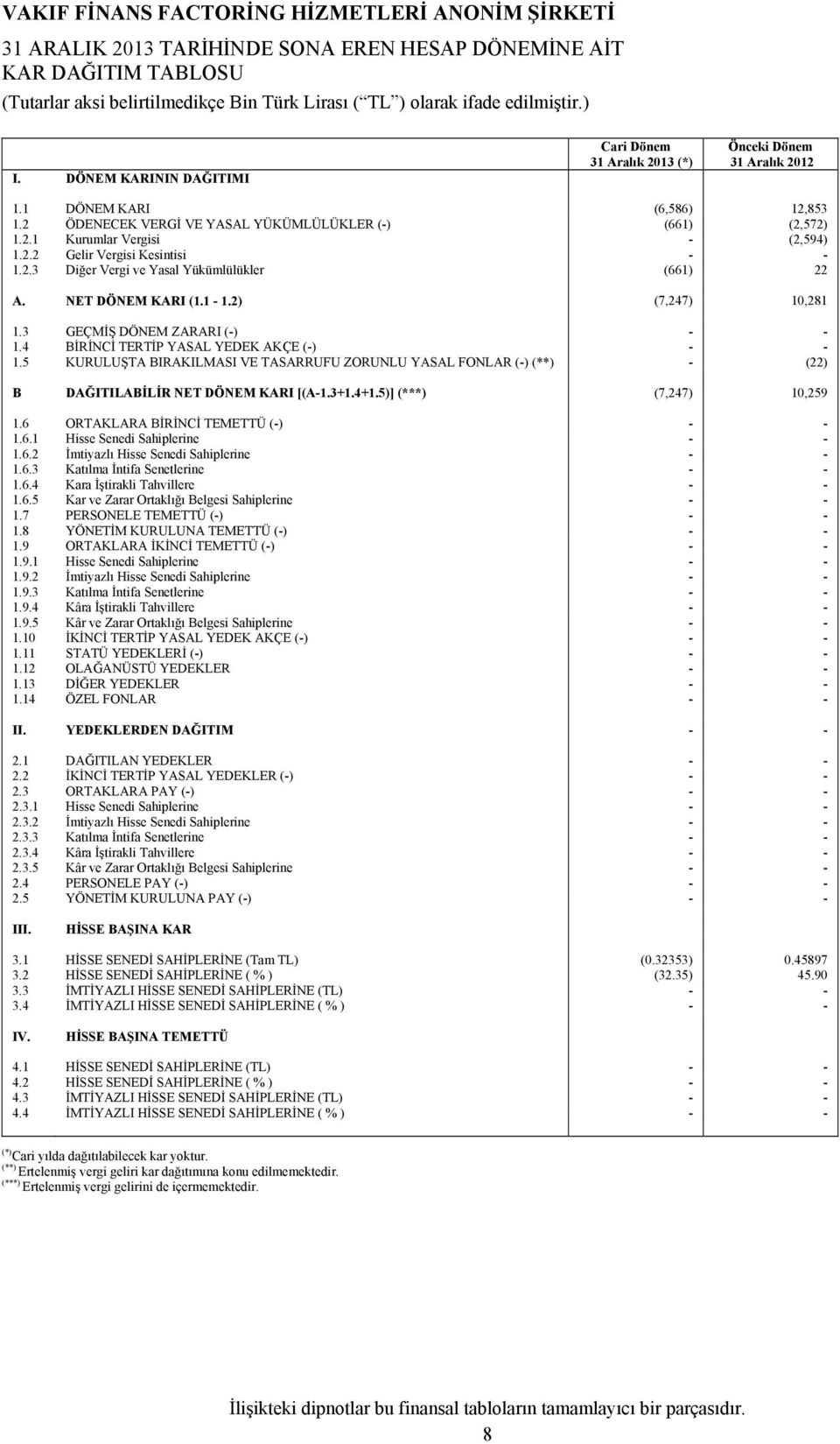 2.2 Gelir Vergisi Kesintisi - - 1.2.3 Diğer Vergi ve Yasal Yükümlülükler (661) 22 A. NET DÖNEM KARI (1.1-1.2) (7,247) 10,281 1.3 GEÇMİŞ DÖNEM ZARARI (-) - - 1.