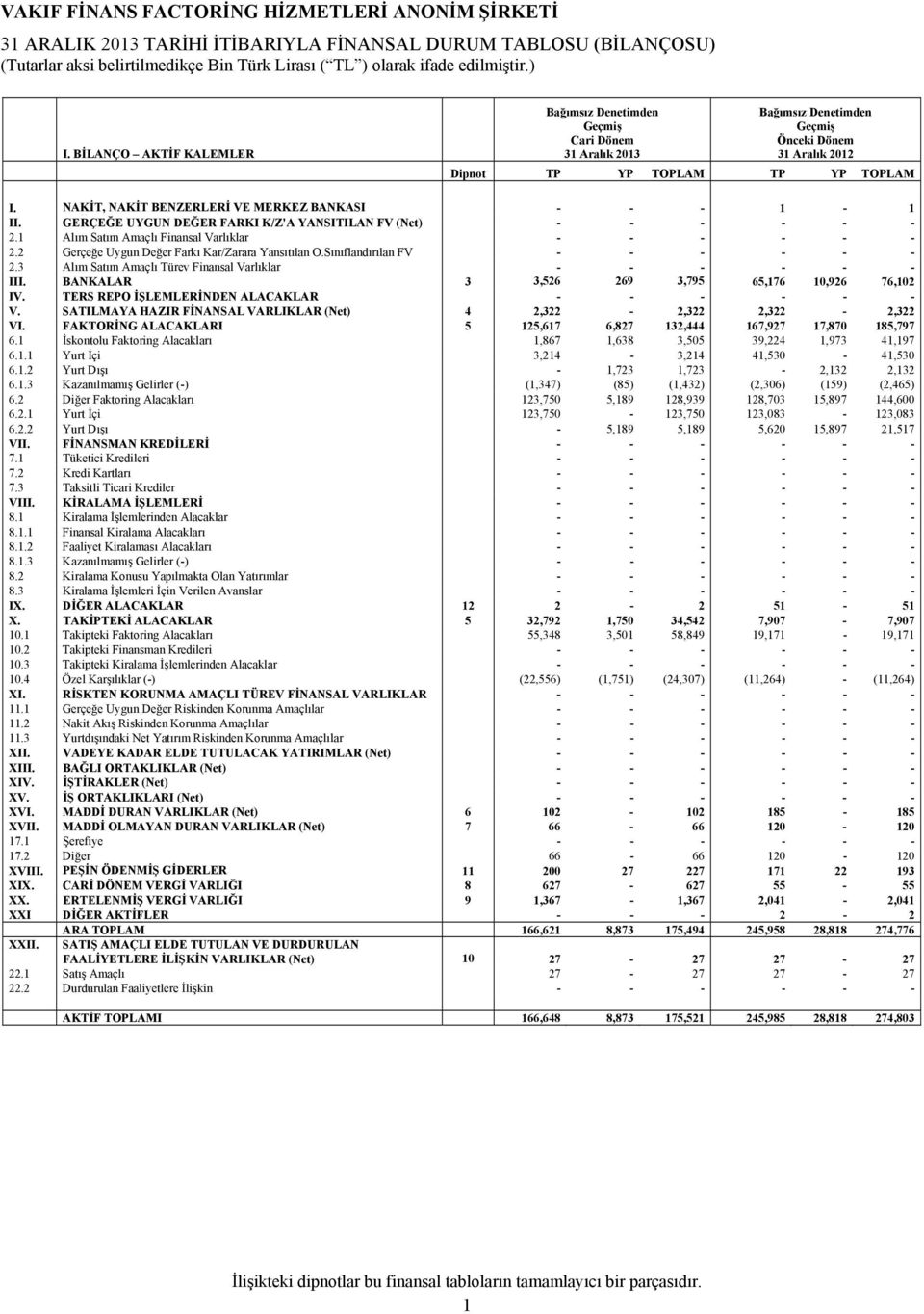 NAKİT, NAKİT BENZERLERİ VE MERKEZ BANKASI - - - 1-1 II. GERÇEĞE Ğ UYGUN DEĞER FARKI K/Z'A YANSITILAN FV (Net) - - - - - - 2.1 Alım Satım Amaçlı Finansal Varlıklar - - - - - - 2.