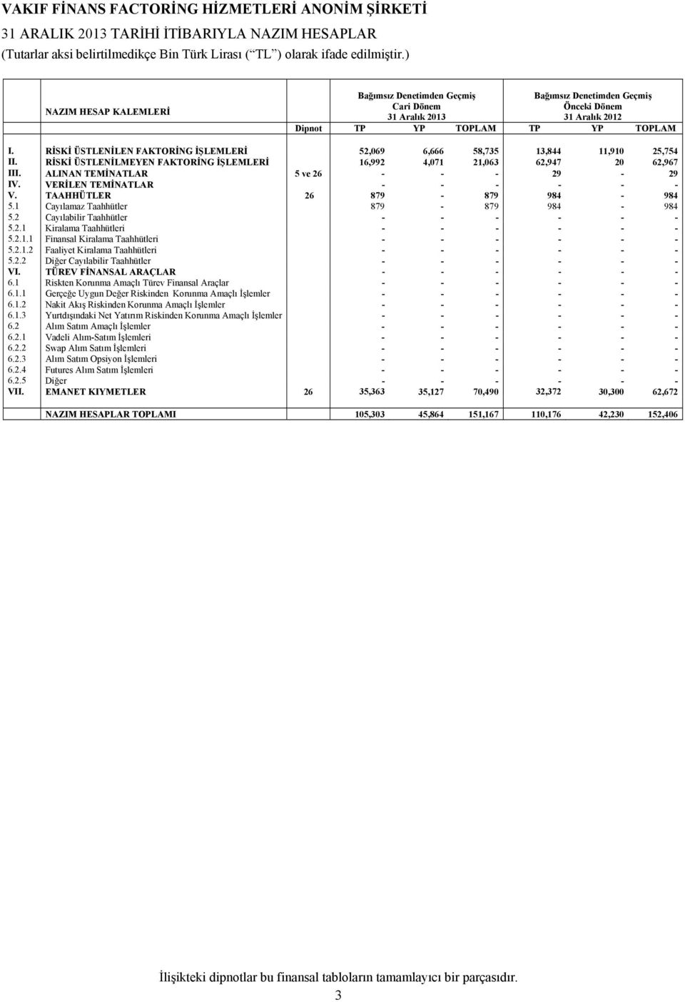 RİSKİ ÜSTLENİLMEYEN FAKTORİNG İŞLEMLERİ 16,992 4,071 21,063 62,947 20 62,967 III. ALINAN TEMİNATLAR 5 ve 26 - - - 29-29 IV. VERİLEN TEMİNATLAR - - - - - - V. TAAHHÜTLER 26 879-879 984-984 5.