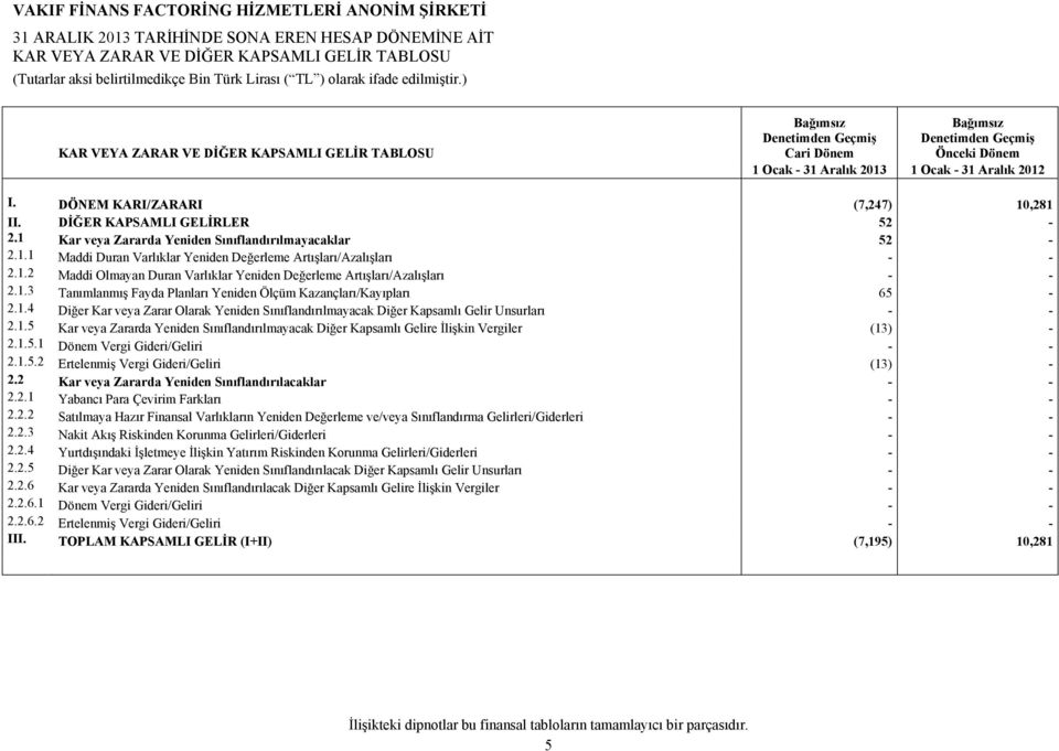 1 Kar veya Zararda Yeniden Sınıflandırılmayacaklar 52-2.1.1 Maddi Duran Varlıklar Yeniden Değerleme Artışları/Azalışları - - 2.1.2 Maddi Olmayan Duran Varlıklar Yeniden Değerleme Artışları/Azalışları - - 2.