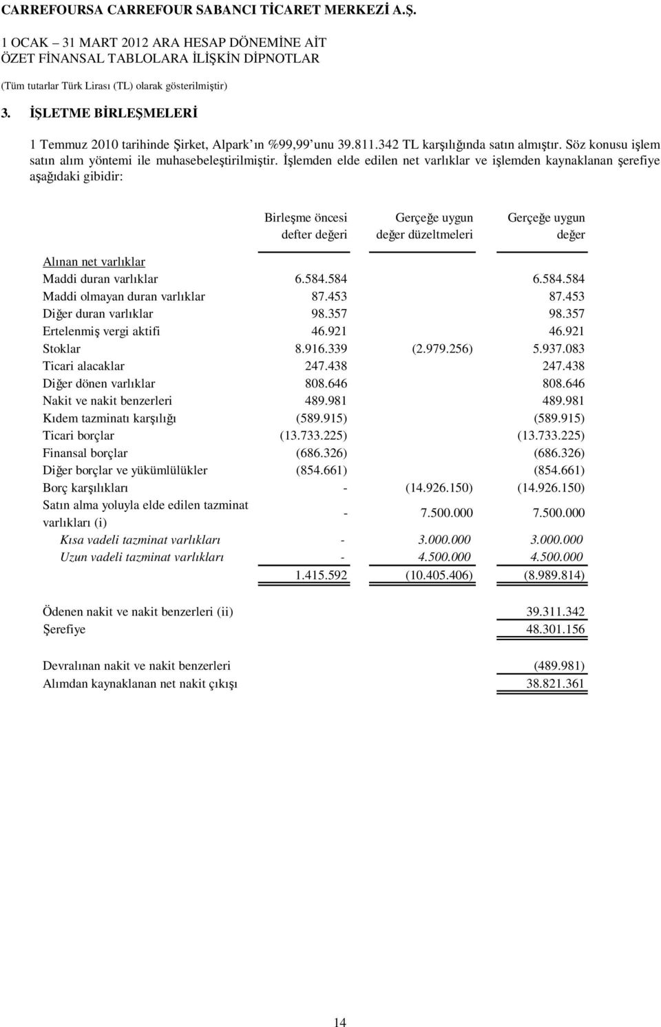 duran varlıklar 6.584.584 6.584.584 Maddi olmayan duran varlıklar 87.453 87.453 Diğer duran varlıklar 98.357 98.357 Ertelenmiş vergi aktifi 46.921 46.921 Stoklar 8.916.339 (2.979.256) 5.937.