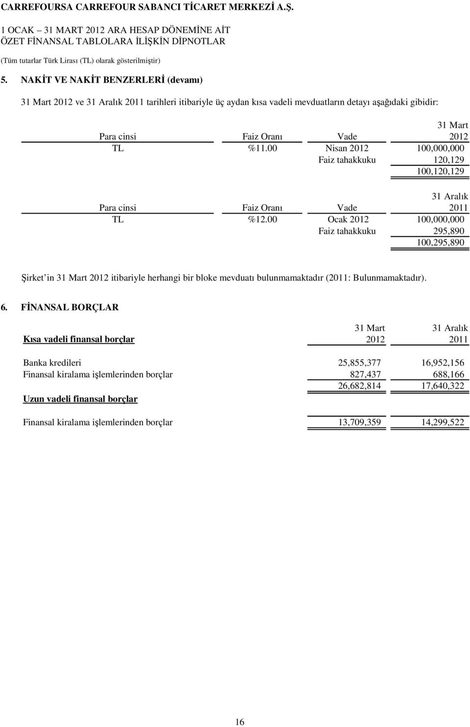 00 Ocak 2012 100,000,000 Faiz tahakkuku 295,890 100,295,890 Şirket in 31 Mart 2012 itibariyle herhangi bir bloke mevduatı bulunmamaktadır (2011: Bulunmamaktadır). 6.