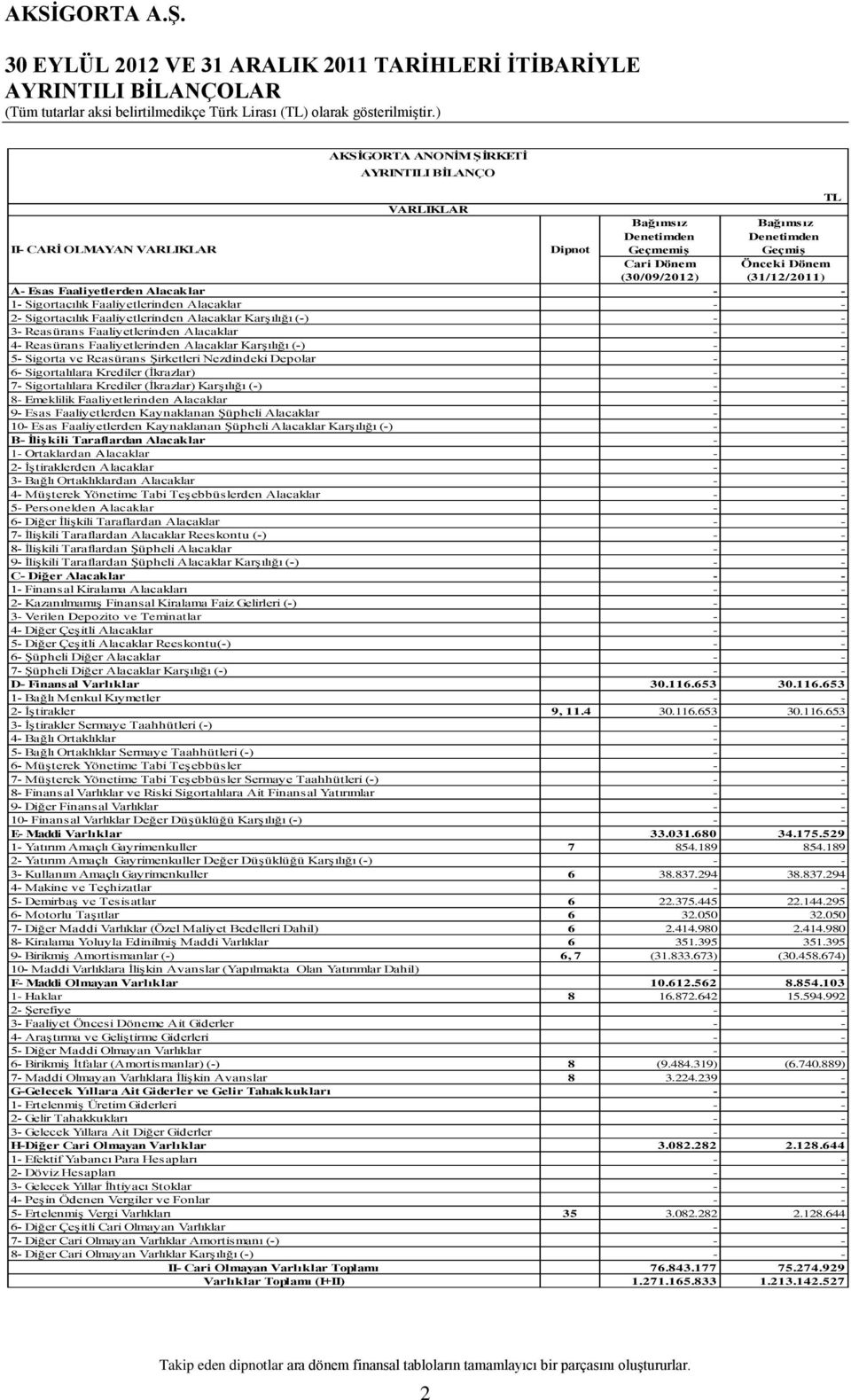 KarĢılığı (-) - - 3- Reasürans Faaliyetlerinden Alacaklar - - 4- Reasürans Faaliyetlerinden Alacaklar KarĢılığı (-) - - 5- Sigorta ve Reasürans ġirketleri Nezdindeki Depolar - - 6- Sigortalılara